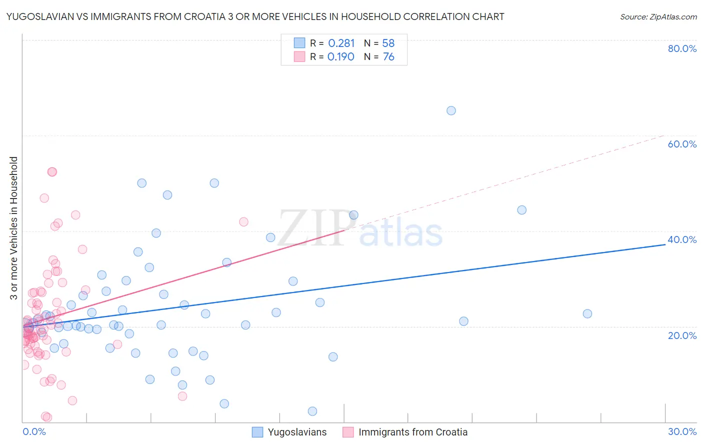 Yugoslavian vs Immigrants from Croatia 3 or more Vehicles in Household