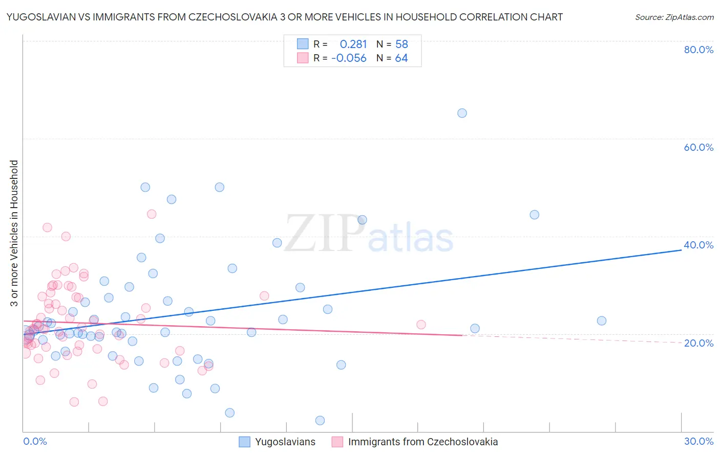 Yugoslavian vs Immigrants from Czechoslovakia 3 or more Vehicles in Household