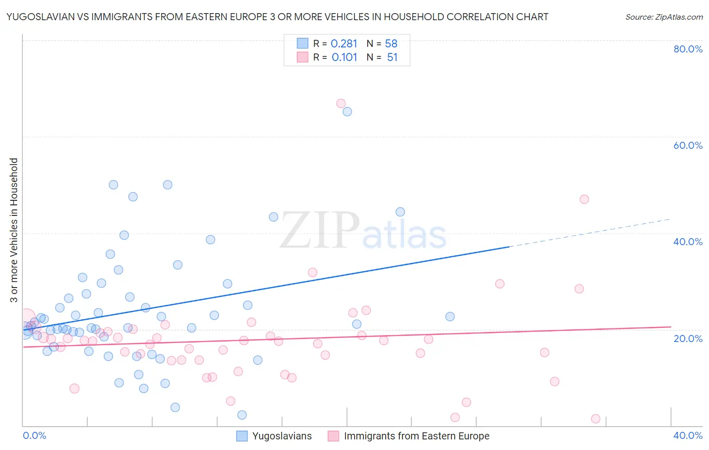 Yugoslavian vs Immigrants from Eastern Europe 3 or more Vehicles in Household