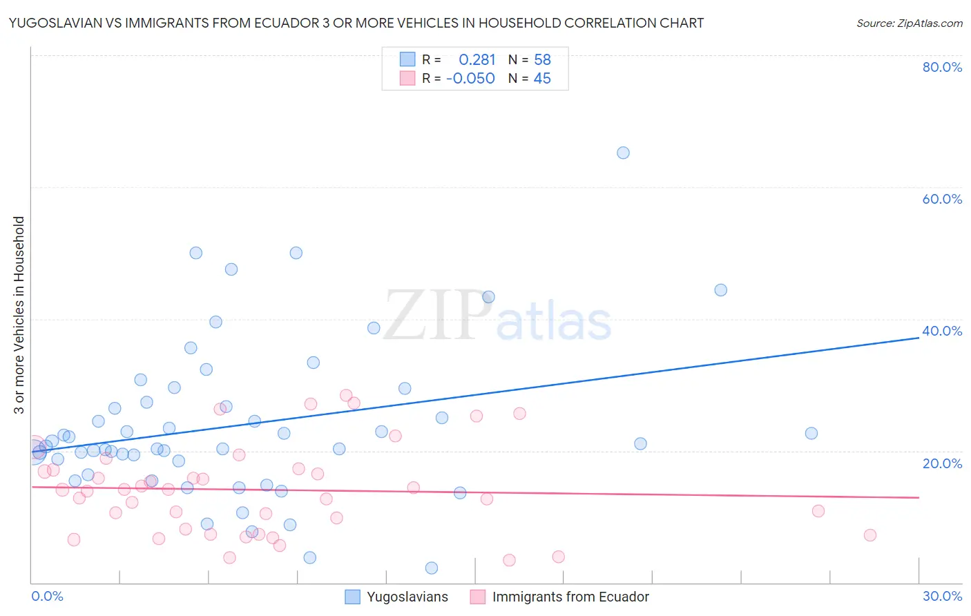 Yugoslavian vs Immigrants from Ecuador 3 or more Vehicles in Household