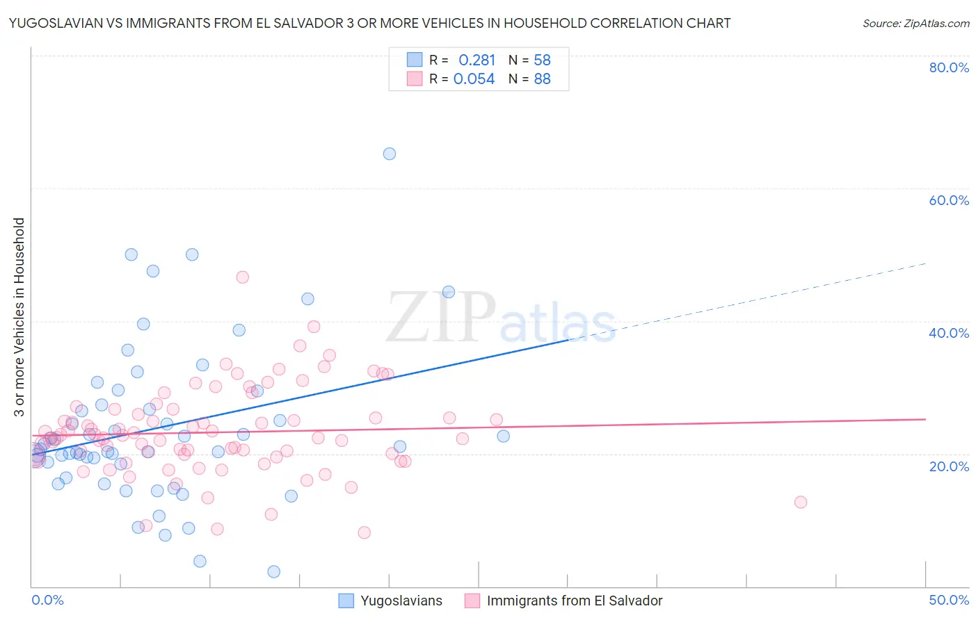 Yugoslavian vs Immigrants from El Salvador 3 or more Vehicles in Household