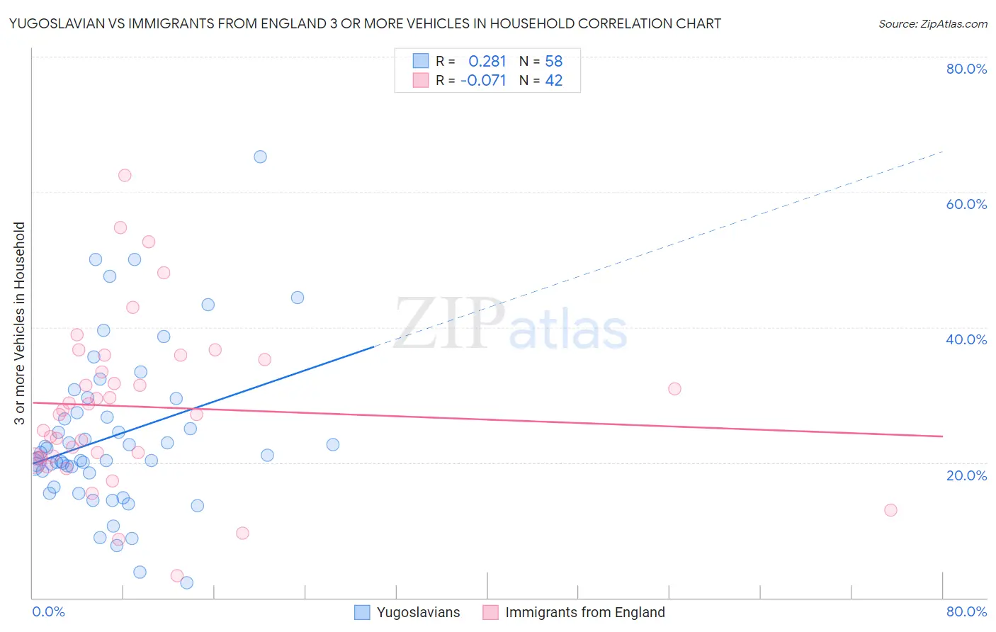 Yugoslavian vs Immigrants from England 3 or more Vehicles in Household