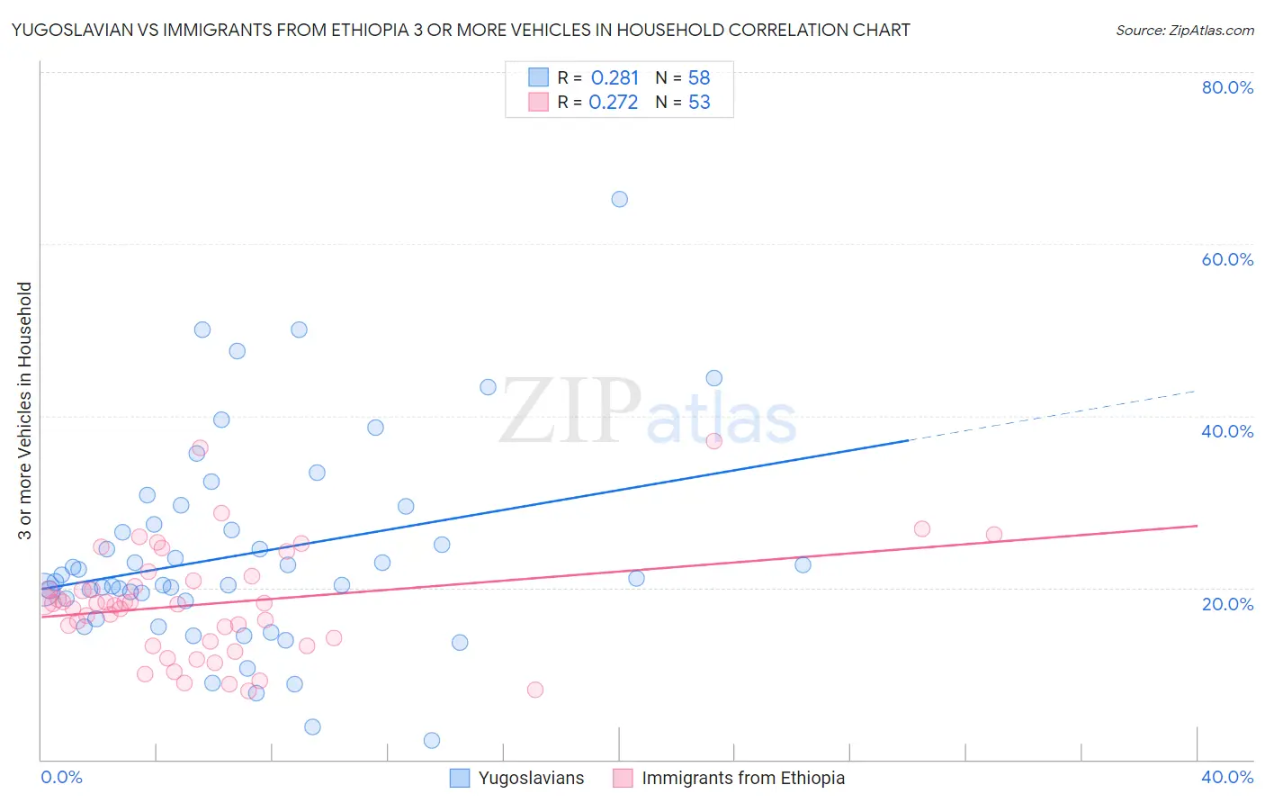 Yugoslavian vs Immigrants from Ethiopia 3 or more Vehicles in Household