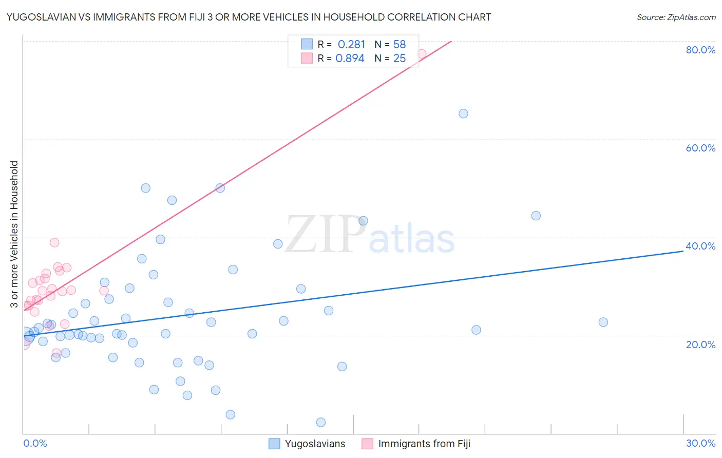 Yugoslavian vs Immigrants from Fiji 3 or more Vehicles in Household