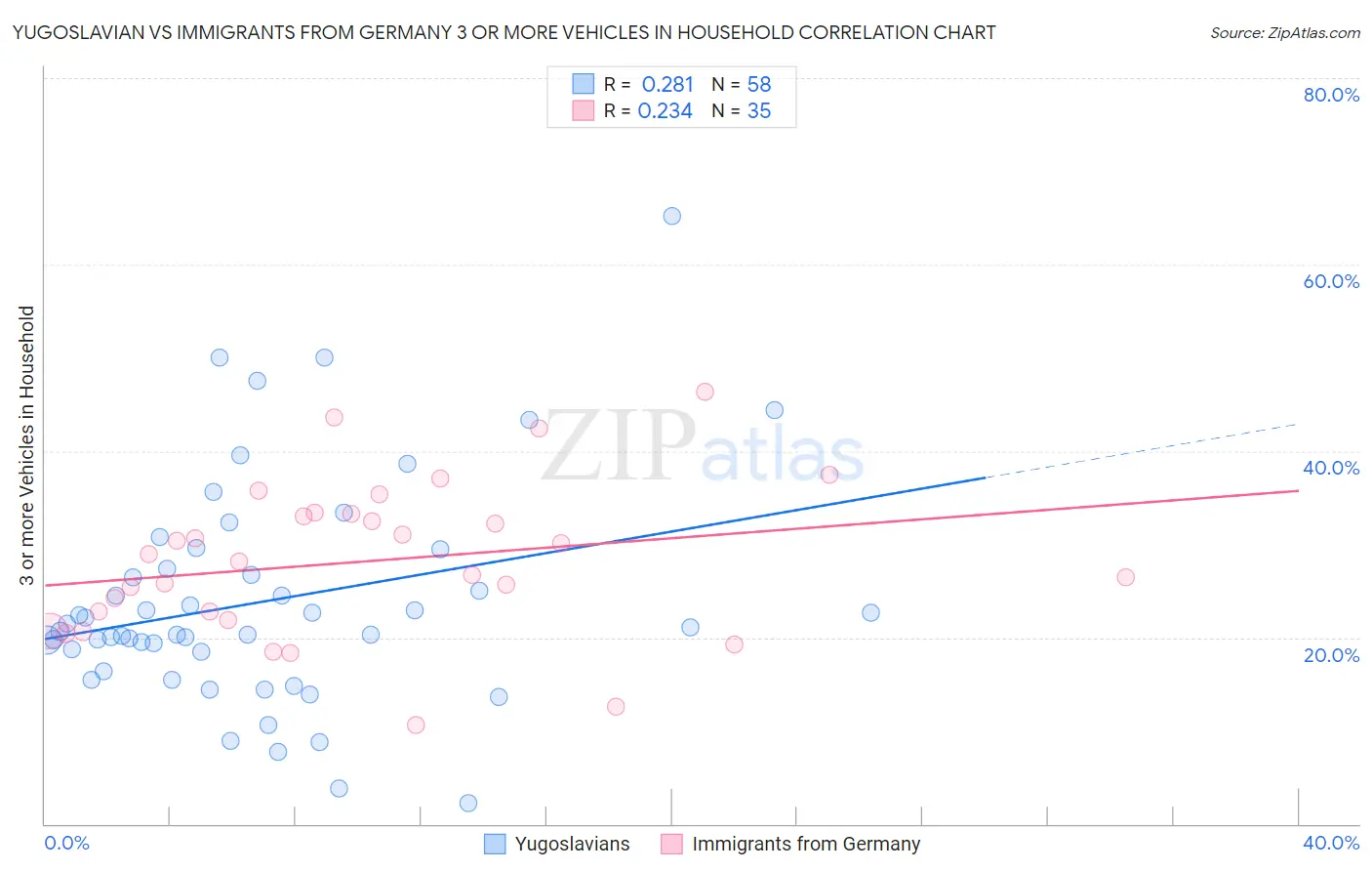 Yugoslavian vs Immigrants from Germany 3 or more Vehicles in Household