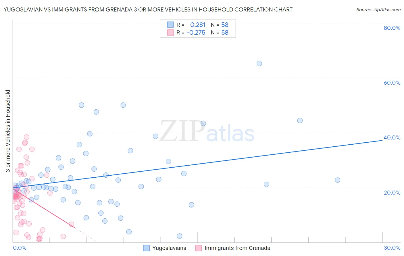 Yugoslavian vs Immigrants from Grenada 3 or more Vehicles in Household