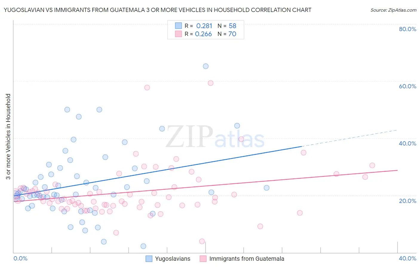 Yugoslavian vs Immigrants from Guatemala 3 or more Vehicles in Household