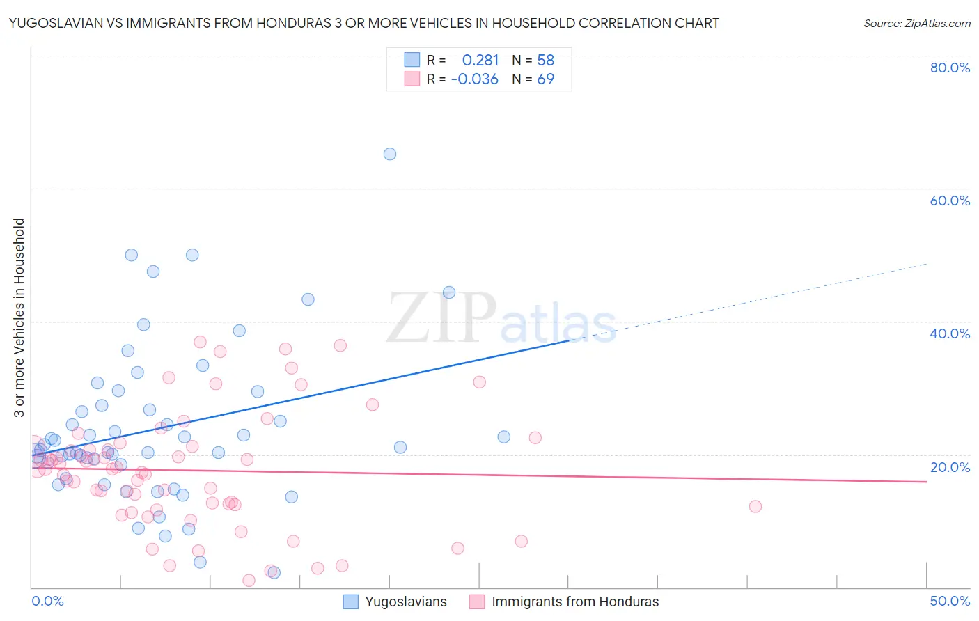 Yugoslavian vs Immigrants from Honduras 3 or more Vehicles in Household