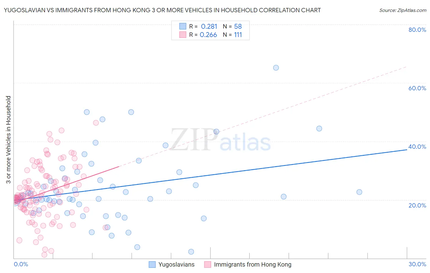 Yugoslavian vs Immigrants from Hong Kong 3 or more Vehicles in Household