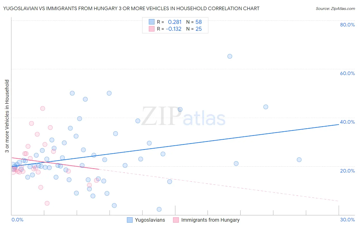 Yugoslavian vs Immigrants from Hungary 3 or more Vehicles in Household