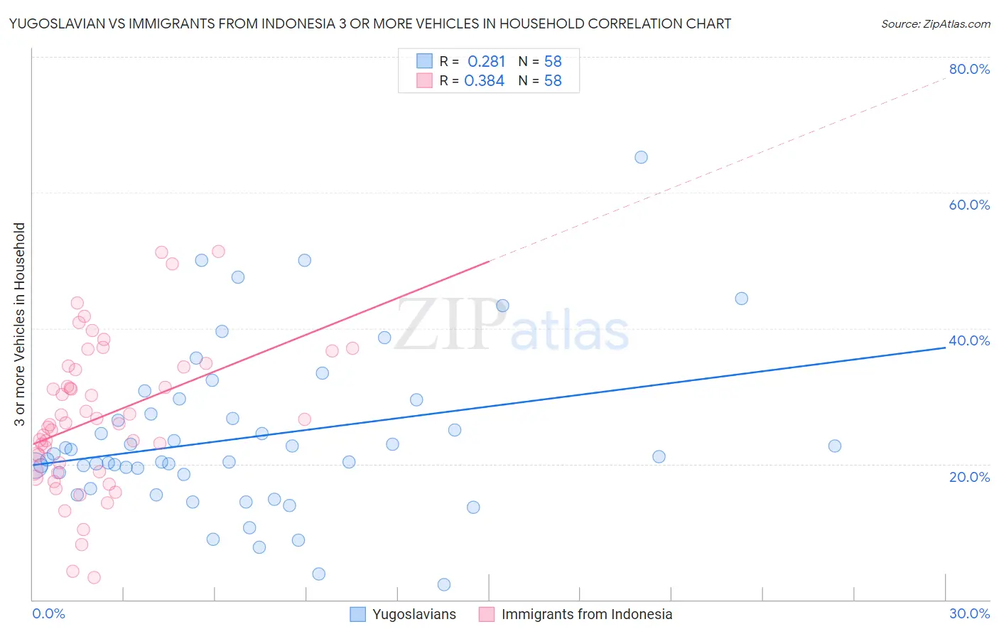 Yugoslavian vs Immigrants from Indonesia 3 or more Vehicles in Household