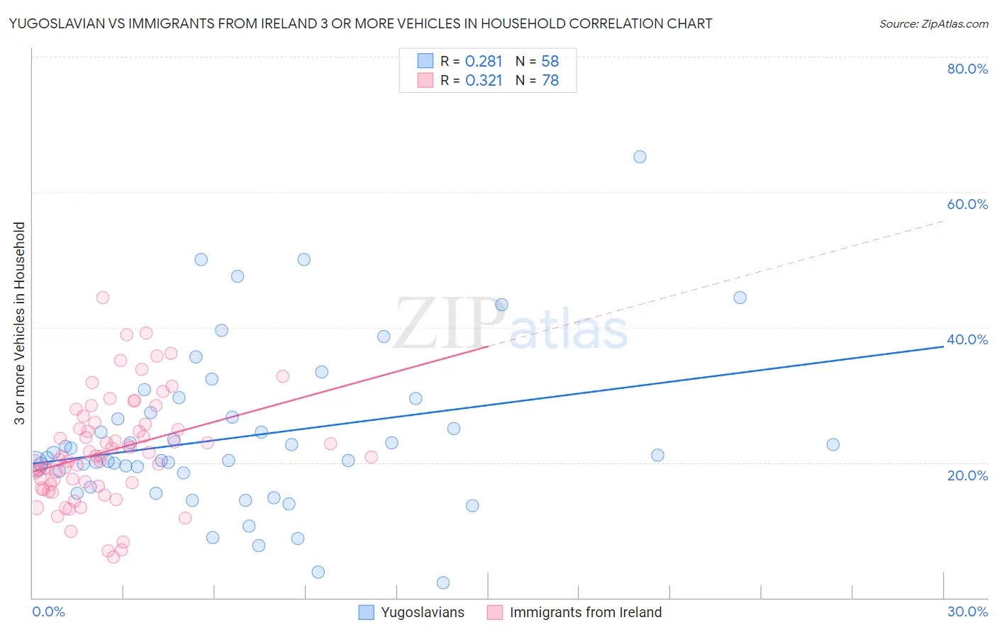Yugoslavian vs Immigrants from Ireland 3 or more Vehicles in Household