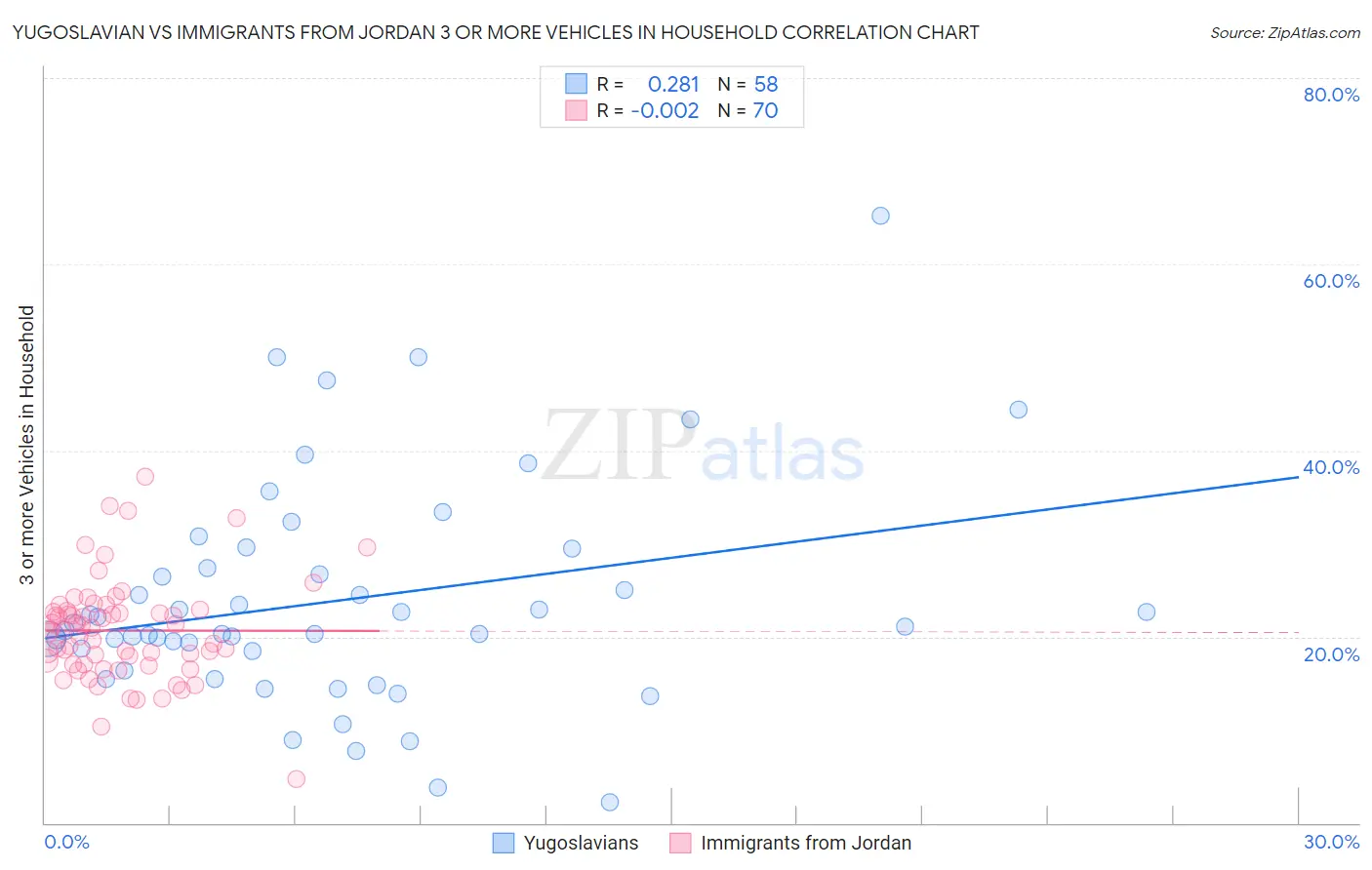 Yugoslavian vs Immigrants from Jordan 3 or more Vehicles in Household