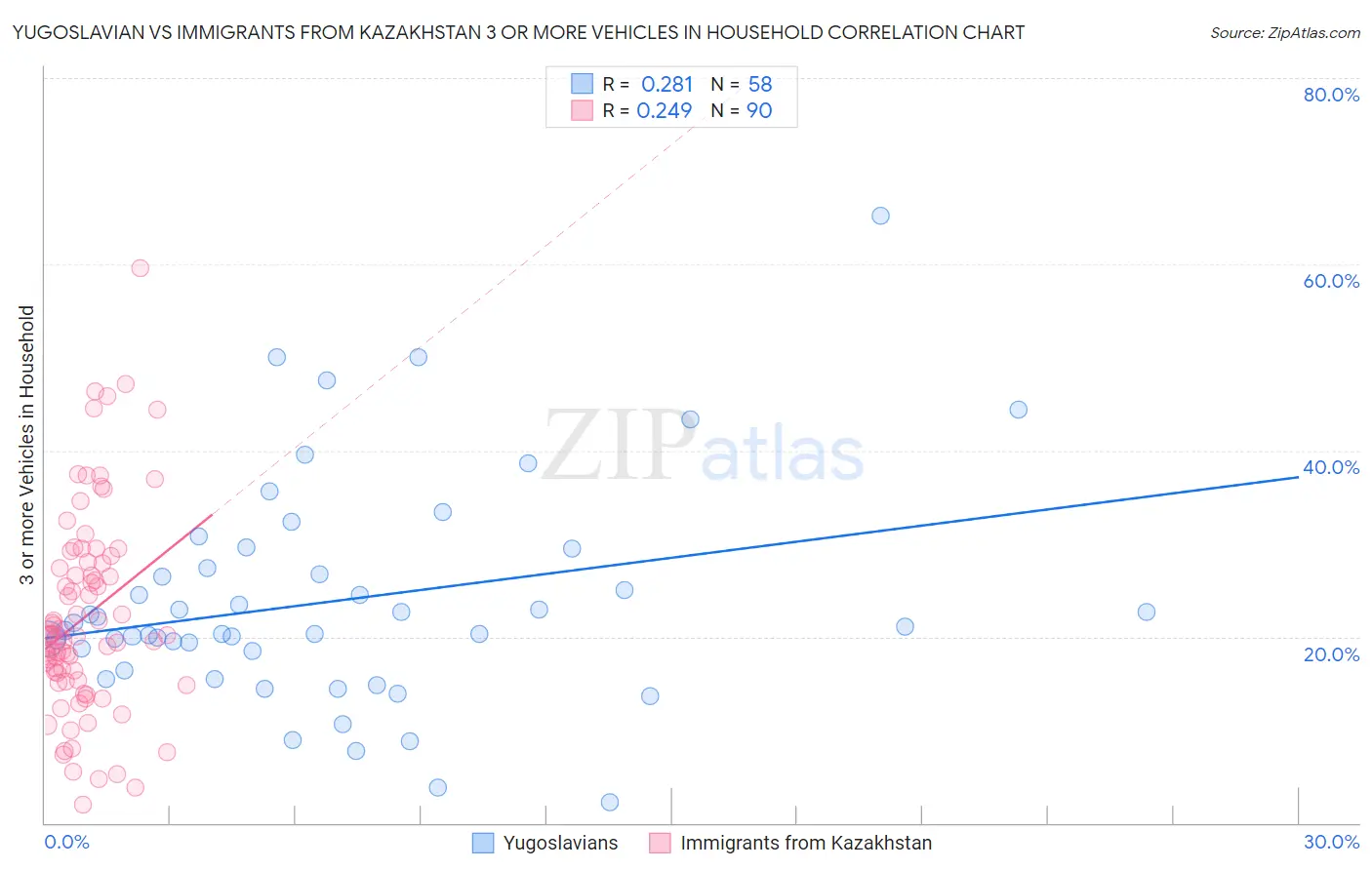 Yugoslavian vs Immigrants from Kazakhstan 3 or more Vehicles in Household