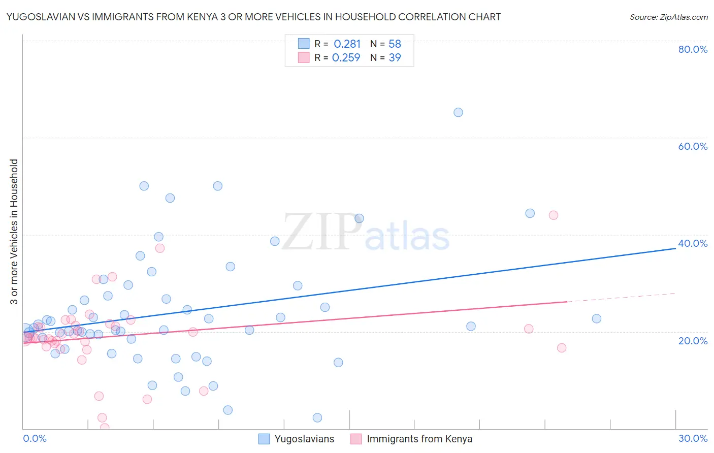 Yugoslavian vs Immigrants from Kenya 3 or more Vehicles in Household
