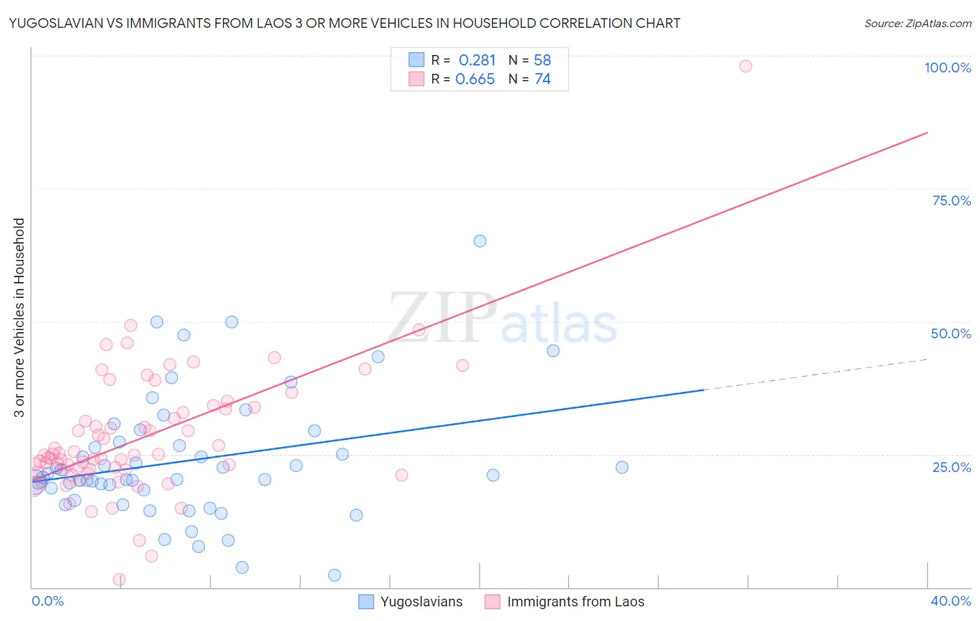 Yugoslavian vs Immigrants from Laos 3 or more Vehicles in Household