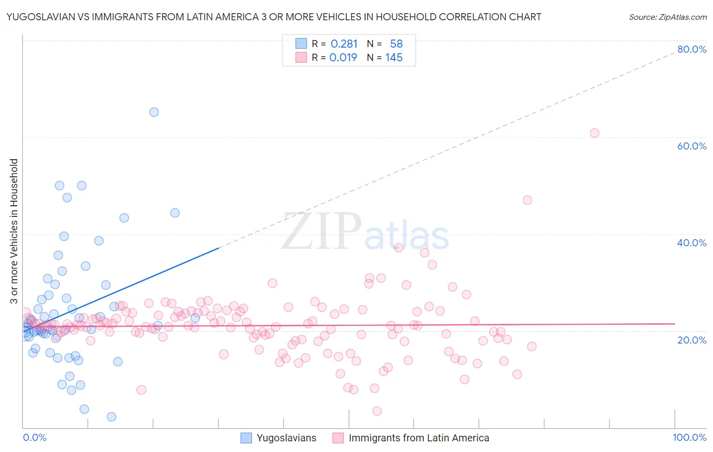 Yugoslavian vs Immigrants from Latin America 3 or more Vehicles in Household