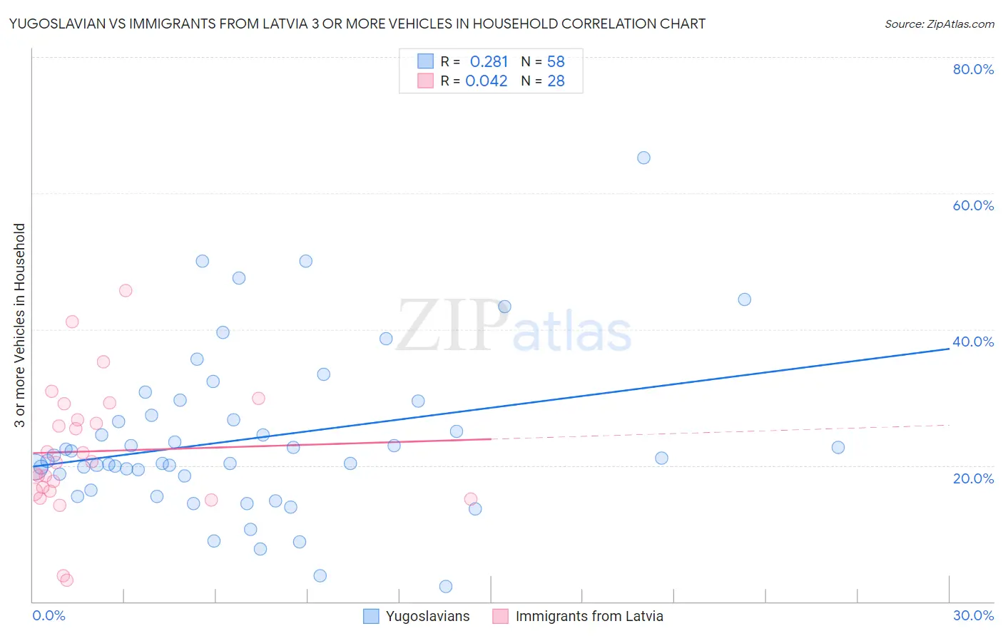 Yugoslavian vs Immigrants from Latvia 3 or more Vehicles in Household