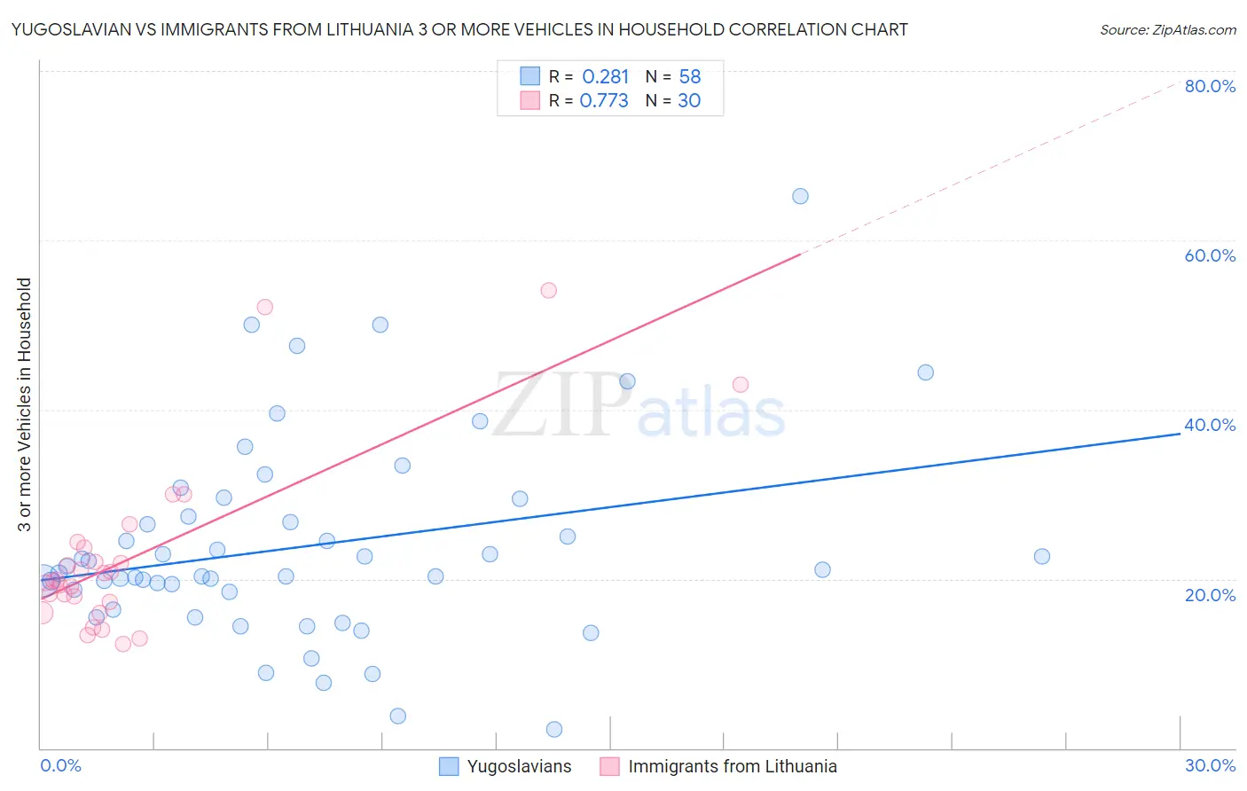 Yugoslavian vs Immigrants from Lithuania 3 or more Vehicles in Household