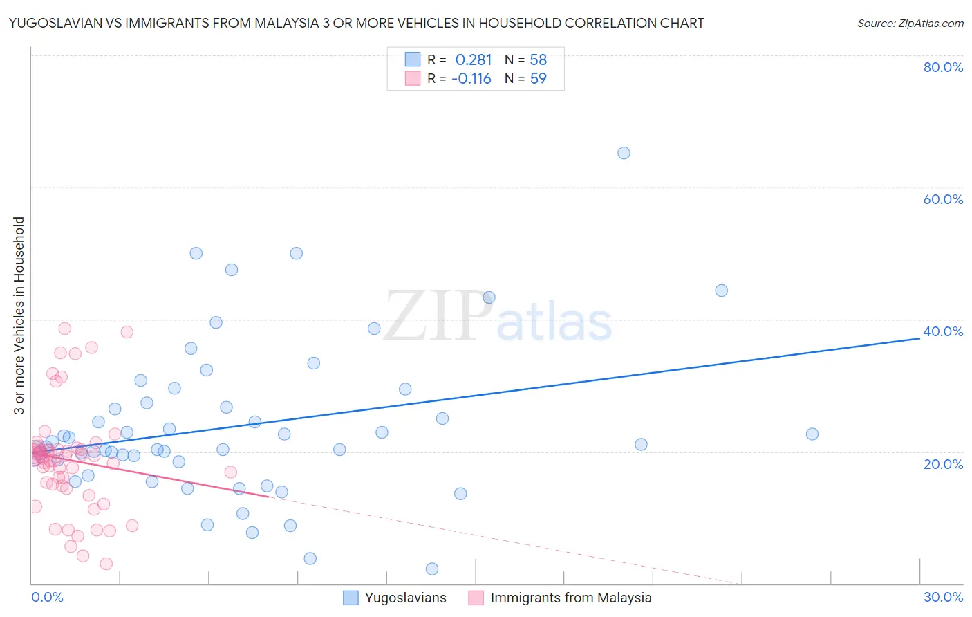 Yugoslavian vs Immigrants from Malaysia 3 or more Vehicles in Household