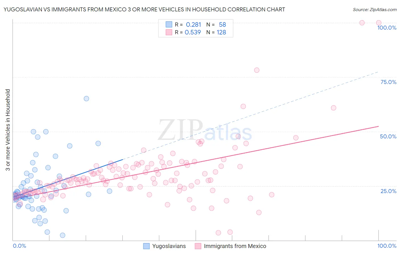 Yugoslavian vs Immigrants from Mexico 3 or more Vehicles in Household
