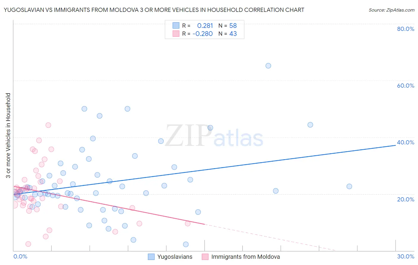 Yugoslavian vs Immigrants from Moldova 3 or more Vehicles in Household