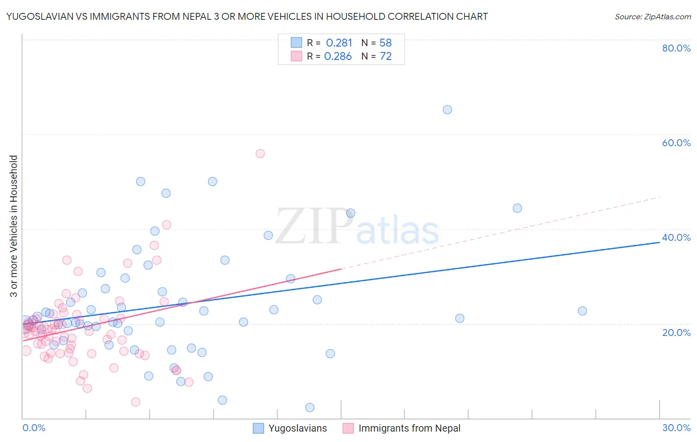 Yugoslavian vs Immigrants from Nepal 3 or more Vehicles in Household