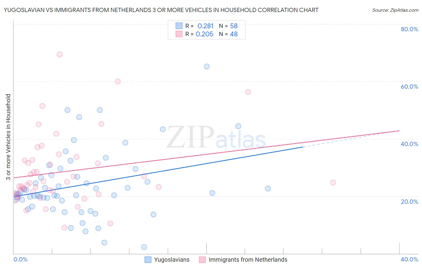 Yugoslavian vs Immigrants from Netherlands 3 or more Vehicles in Household