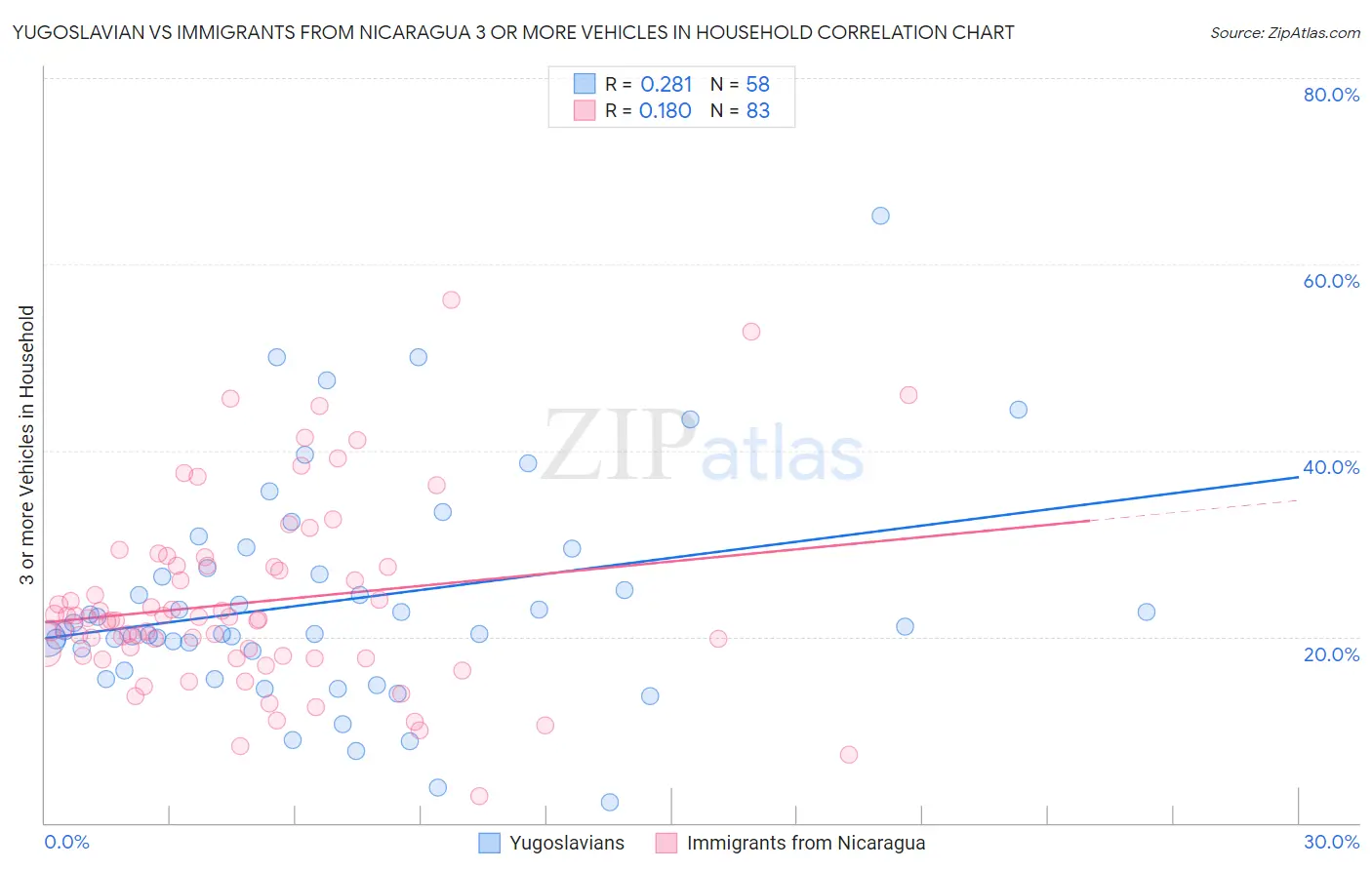 Yugoslavian vs Immigrants from Nicaragua 3 or more Vehicles in Household