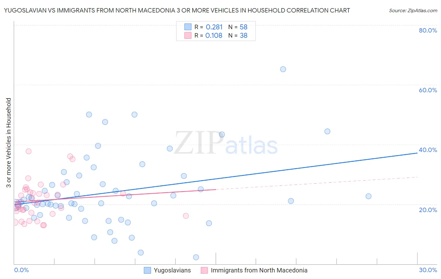 Yugoslavian vs Immigrants from North Macedonia 3 or more Vehicles in Household