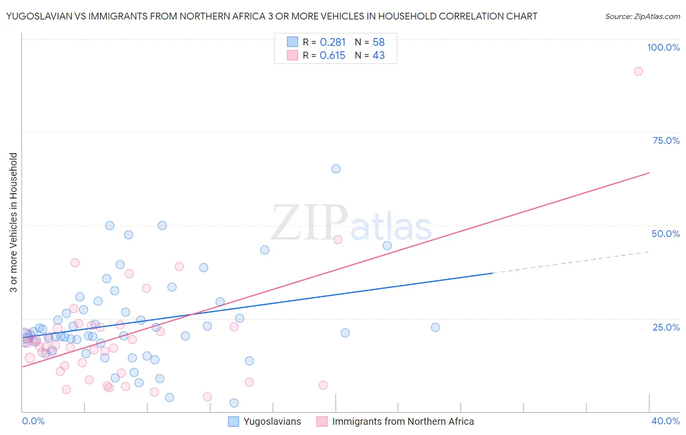 Yugoslavian vs Immigrants from Northern Africa 3 or more Vehicles in Household