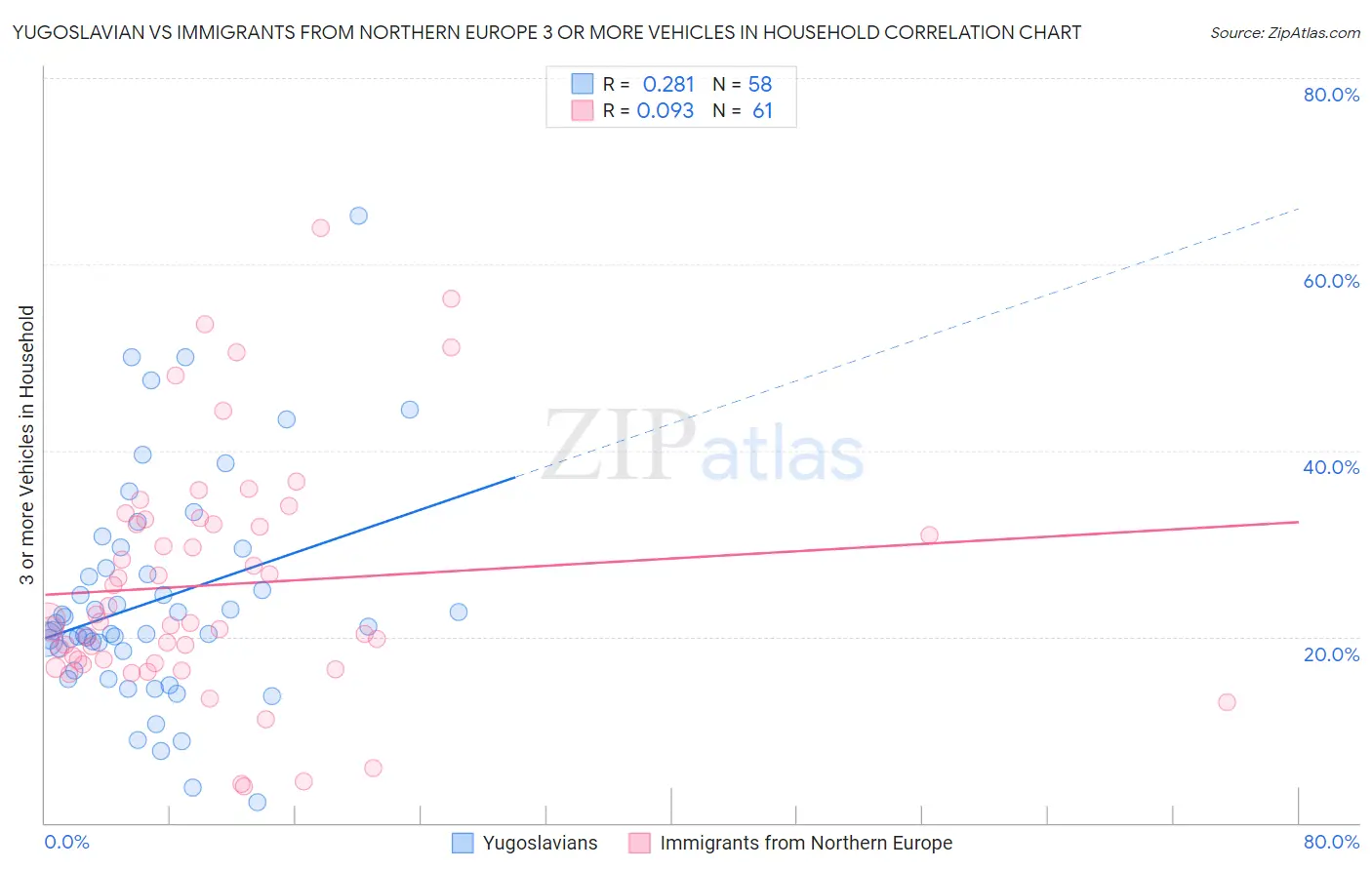 Yugoslavian vs Immigrants from Northern Europe 3 or more Vehicles in Household