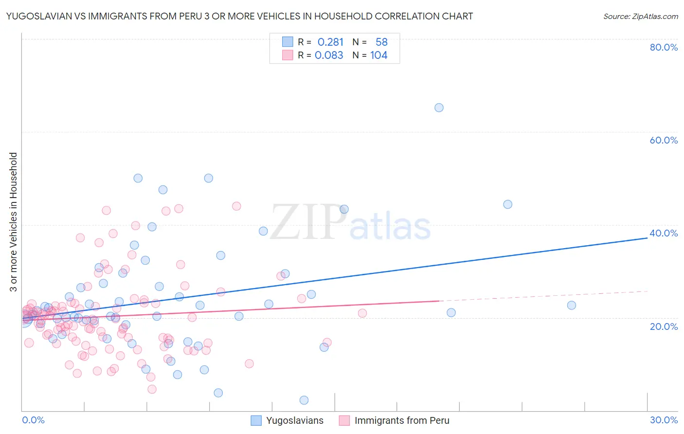 Yugoslavian vs Immigrants from Peru 3 or more Vehicles in Household