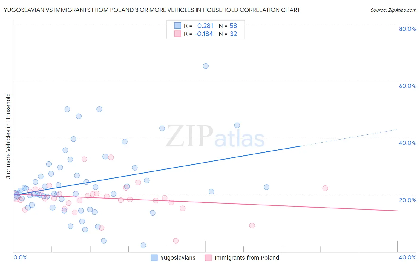 Yugoslavian vs Immigrants from Poland 3 or more Vehicles in Household