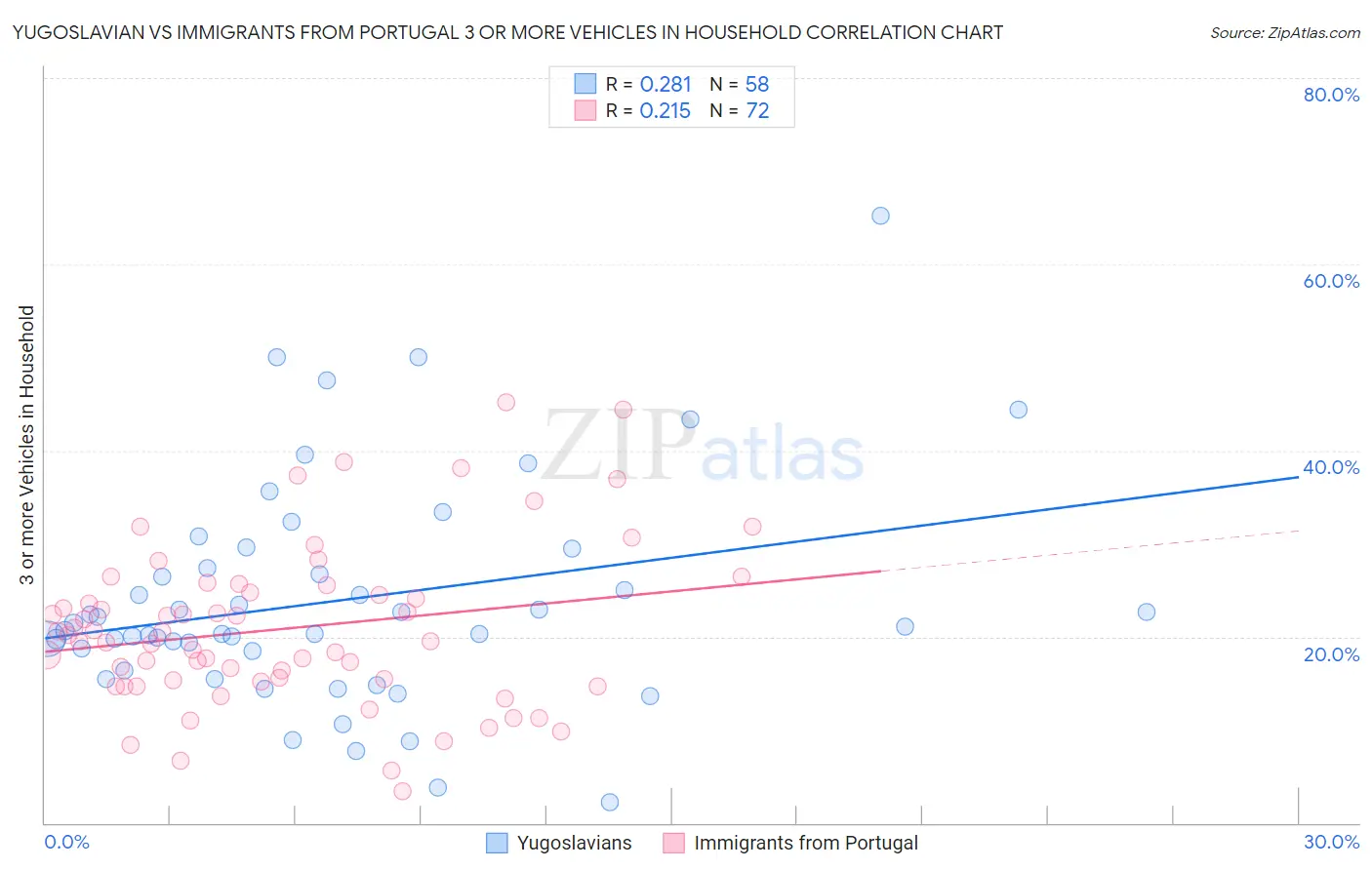 Yugoslavian vs Immigrants from Portugal 3 or more Vehicles in Household
