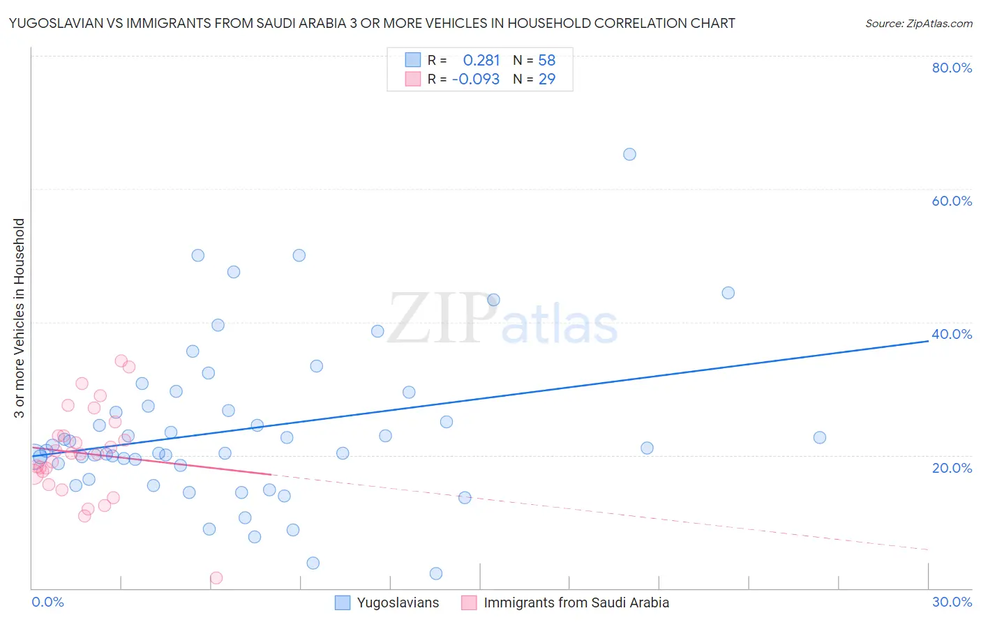 Yugoslavian vs Immigrants from Saudi Arabia 3 or more Vehicles in Household
