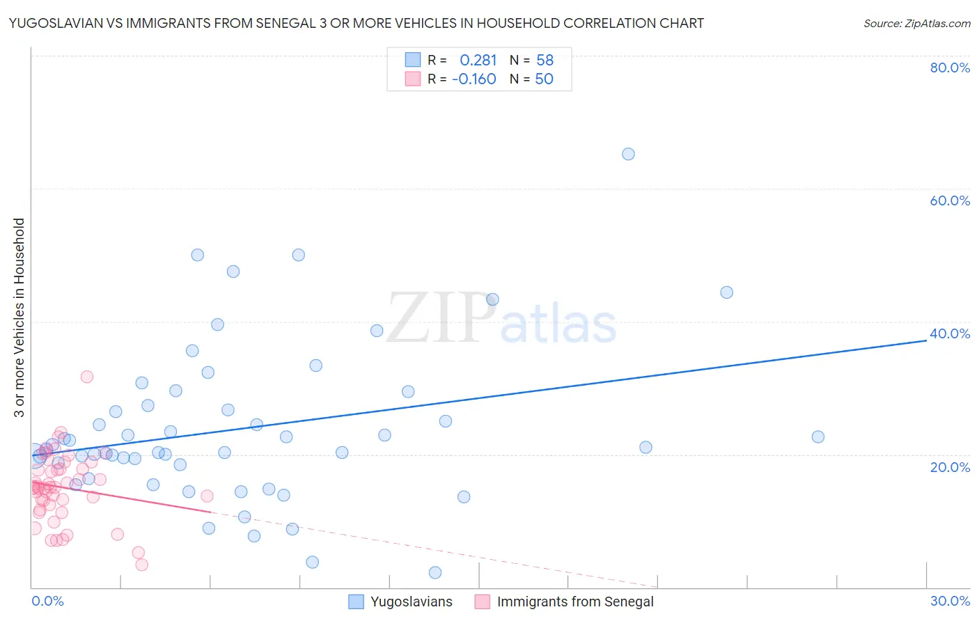 Yugoslavian vs Immigrants from Senegal 3 or more Vehicles in Household