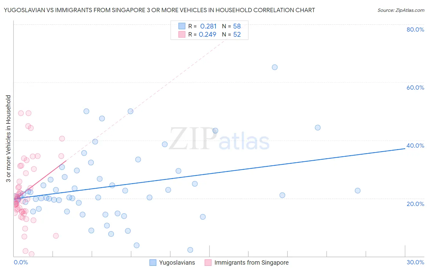 Yugoslavian vs Immigrants from Singapore 3 or more Vehicles in Household
