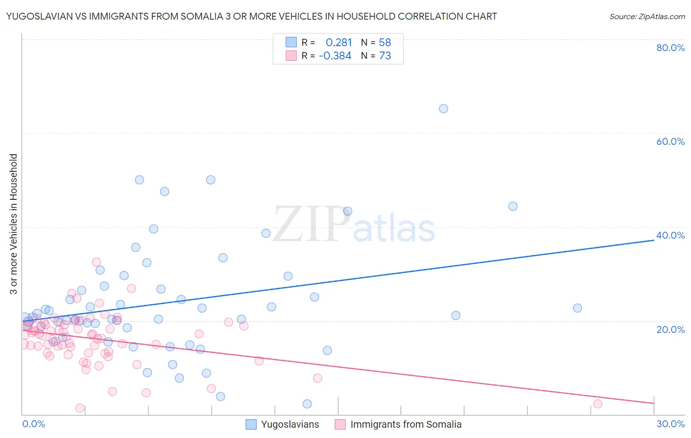 Yugoslavian vs Immigrants from Somalia 3 or more Vehicles in Household