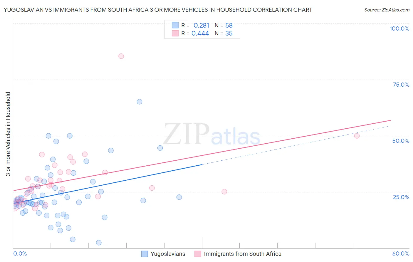 Yugoslavian vs Immigrants from South Africa 3 or more Vehicles in Household