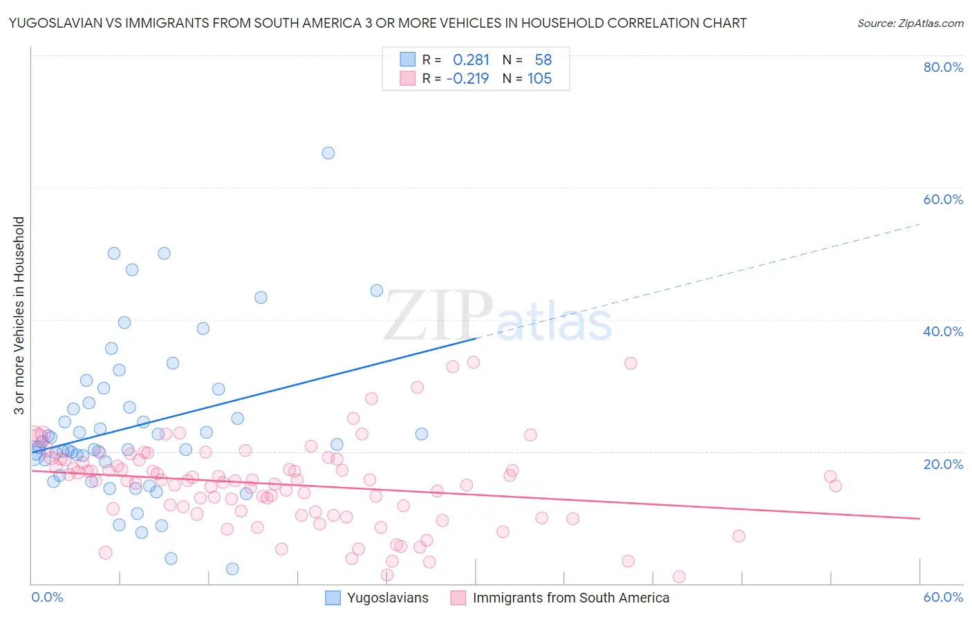 Yugoslavian vs Immigrants from South America 3 or more Vehicles in Household