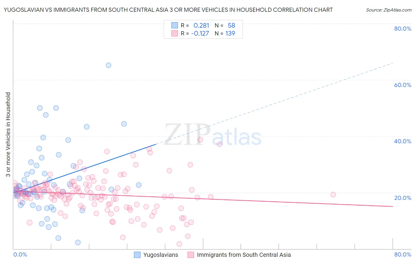 Yugoslavian vs Immigrants from South Central Asia 3 or more Vehicles in Household