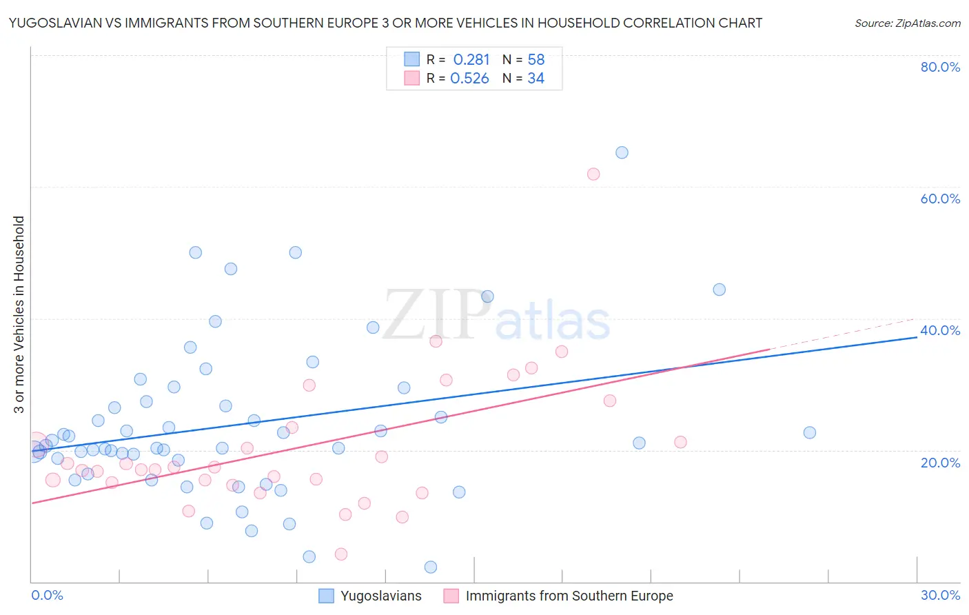 Yugoslavian vs Immigrants from Southern Europe 3 or more Vehicles in Household