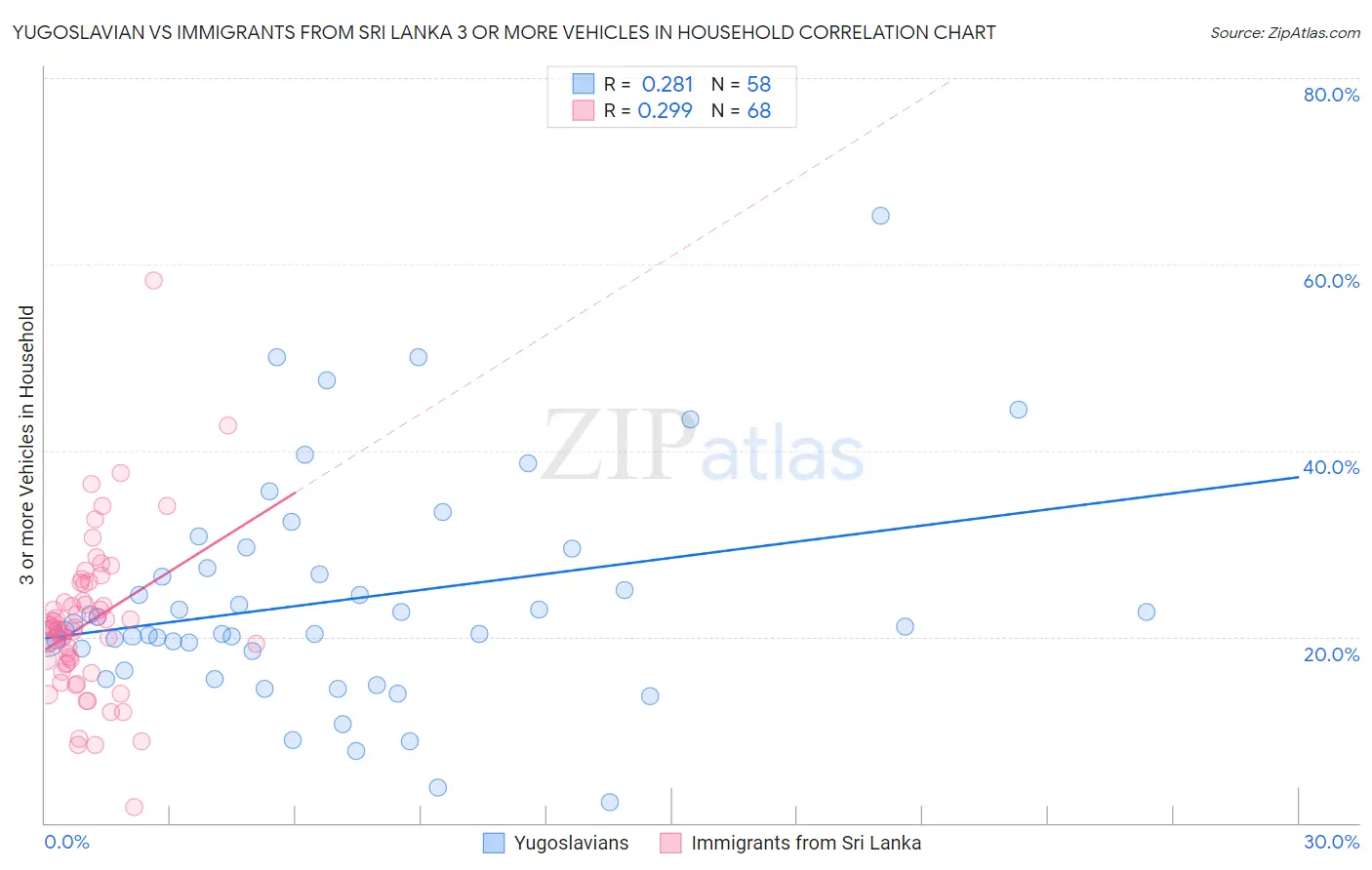 Yugoslavian vs Immigrants from Sri Lanka 3 or more Vehicles in Household