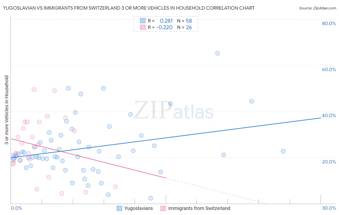 Yugoslavian vs Immigrants from Switzerland 3 or more Vehicles in Household