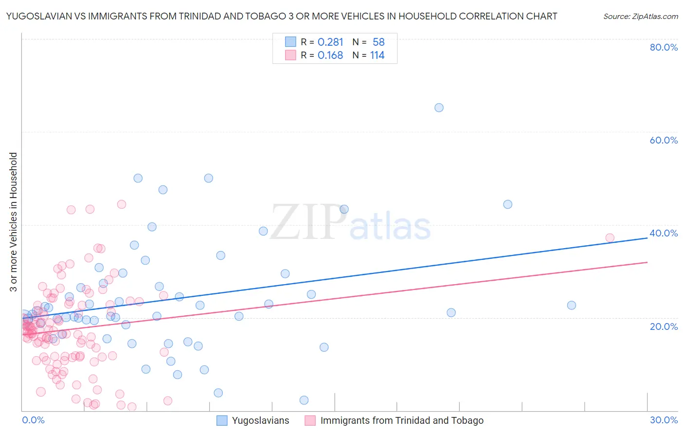 Yugoslavian vs Immigrants from Trinidad and Tobago 3 or more Vehicles in Household