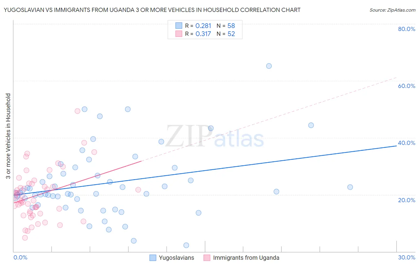 Yugoslavian vs Immigrants from Uganda 3 or more Vehicles in Household