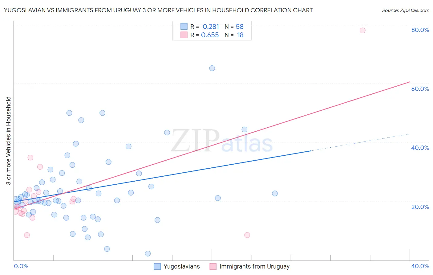 Yugoslavian vs Immigrants from Uruguay 3 or more Vehicles in Household