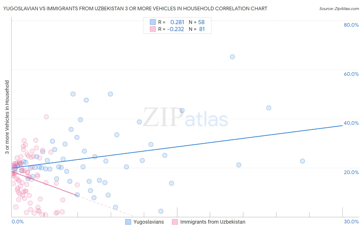 Yugoslavian vs Immigrants from Uzbekistan 3 or more Vehicles in Household