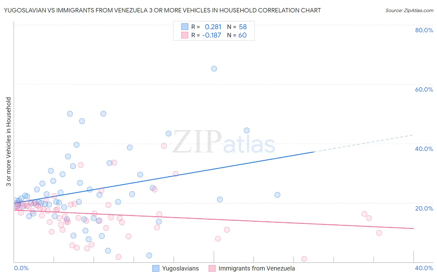 Yugoslavian vs Immigrants from Venezuela 3 or more Vehicles in Household